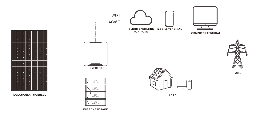 Off-grid storage solutions