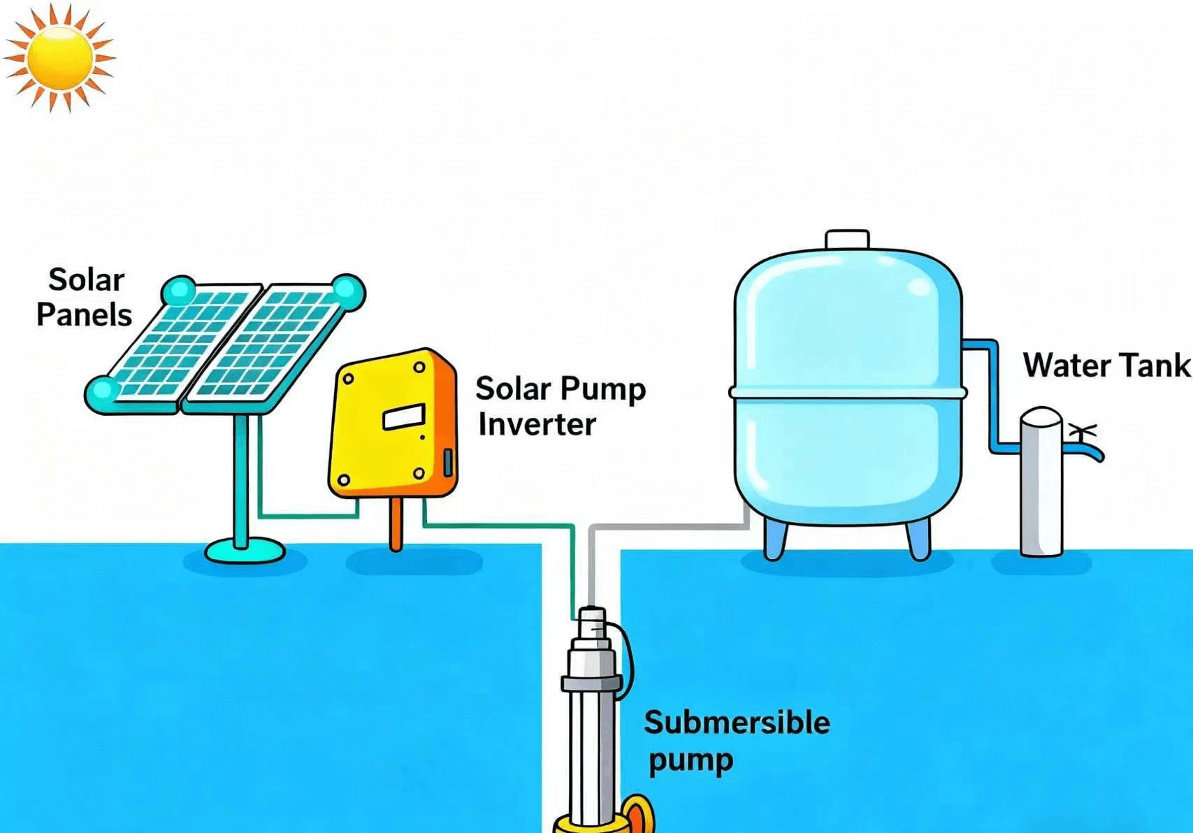 Solar water pump-ocean solar