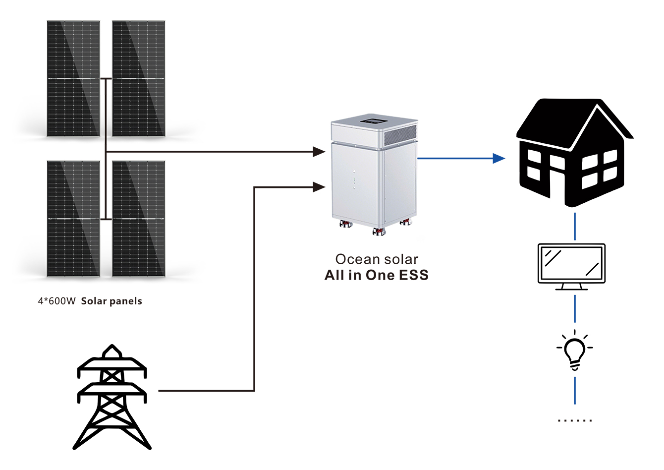 All-in-one-system